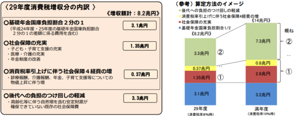 平成29年度の社会保障の充実・安定化について