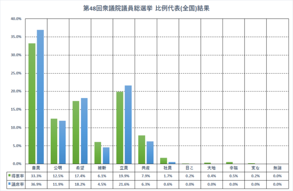 比例代表（全国集計）