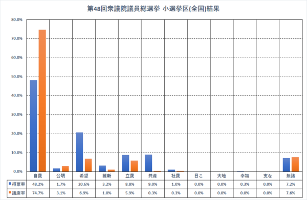 小選挙区（全国集計）